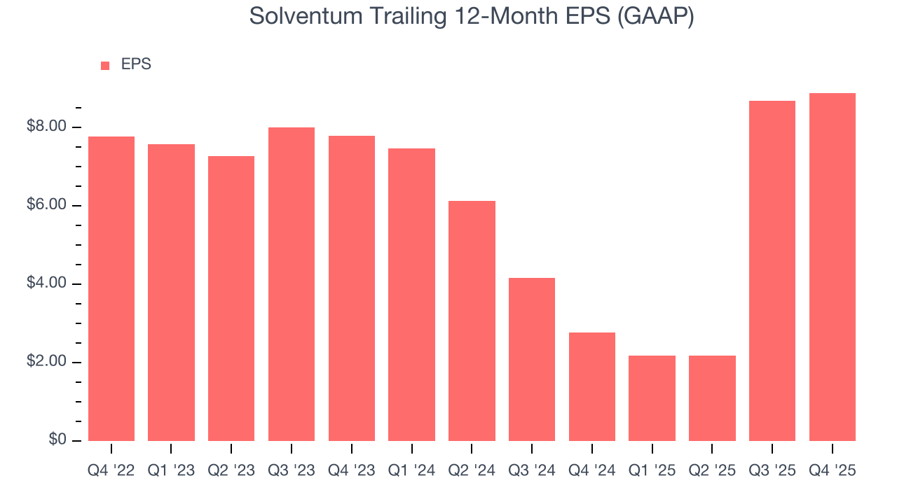 Solventum Trailing 12-Month EPS (GAAP)