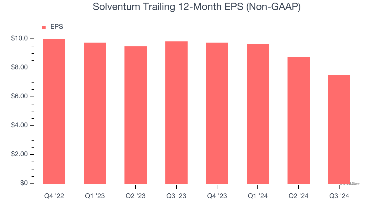 Solventum Trailing 12-Month EPS (Non-GAAP)