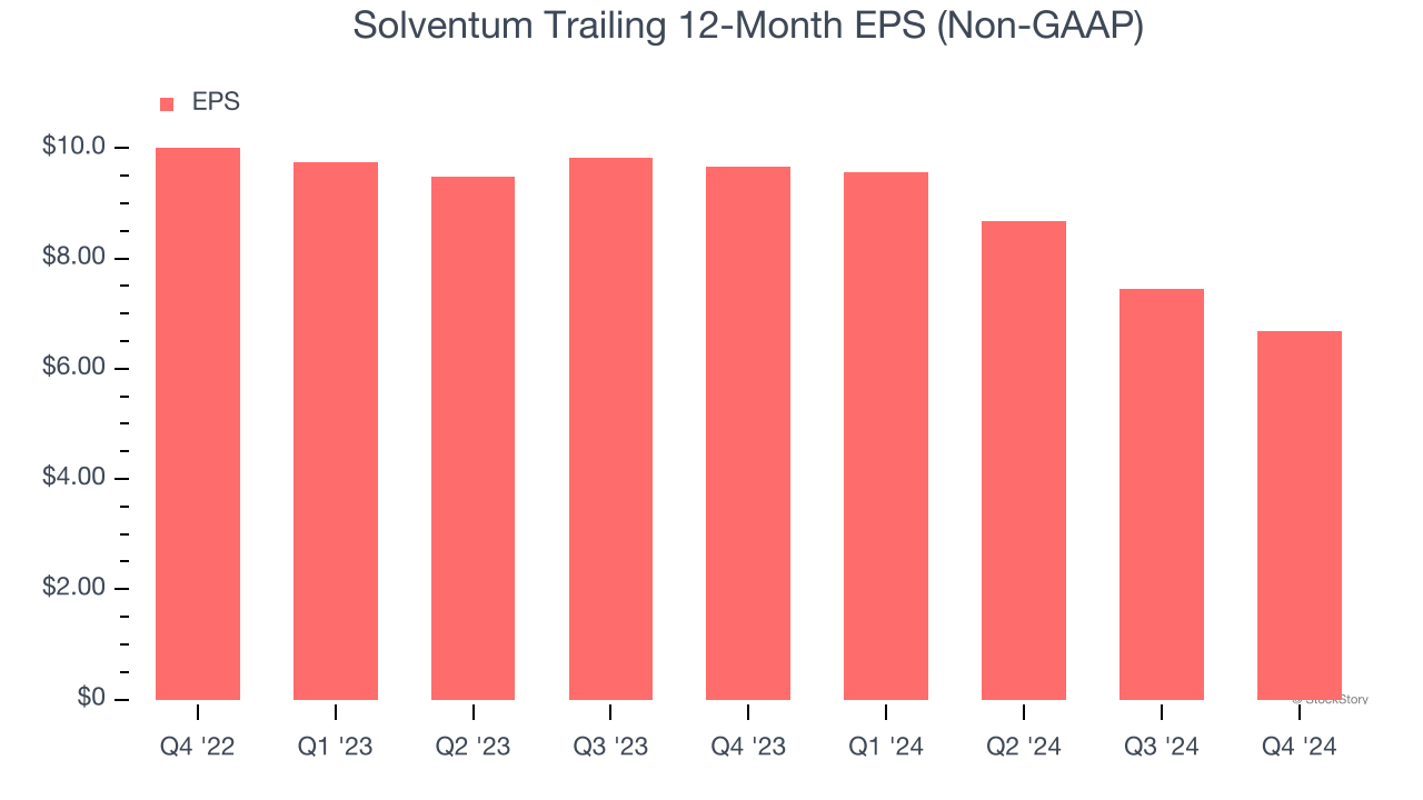 Solventum Trailing 12-Month EPS (Non-GAAP)