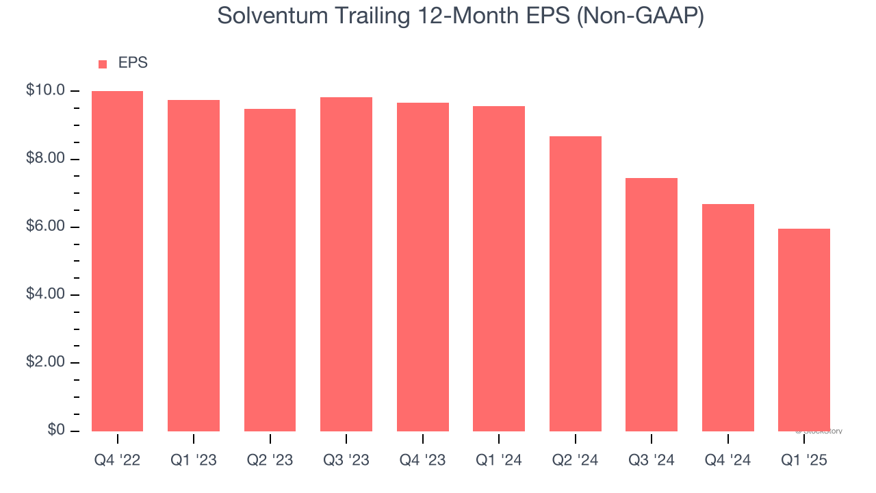 Solventum Trailing 12-Month EPS (Non-GAAP)