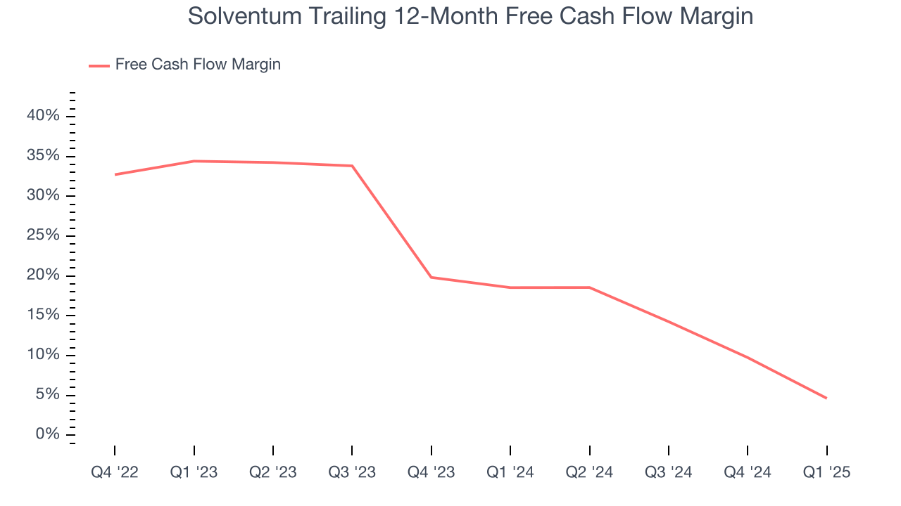 Solventum Trailing 12-Month Free Cash Flow Margin