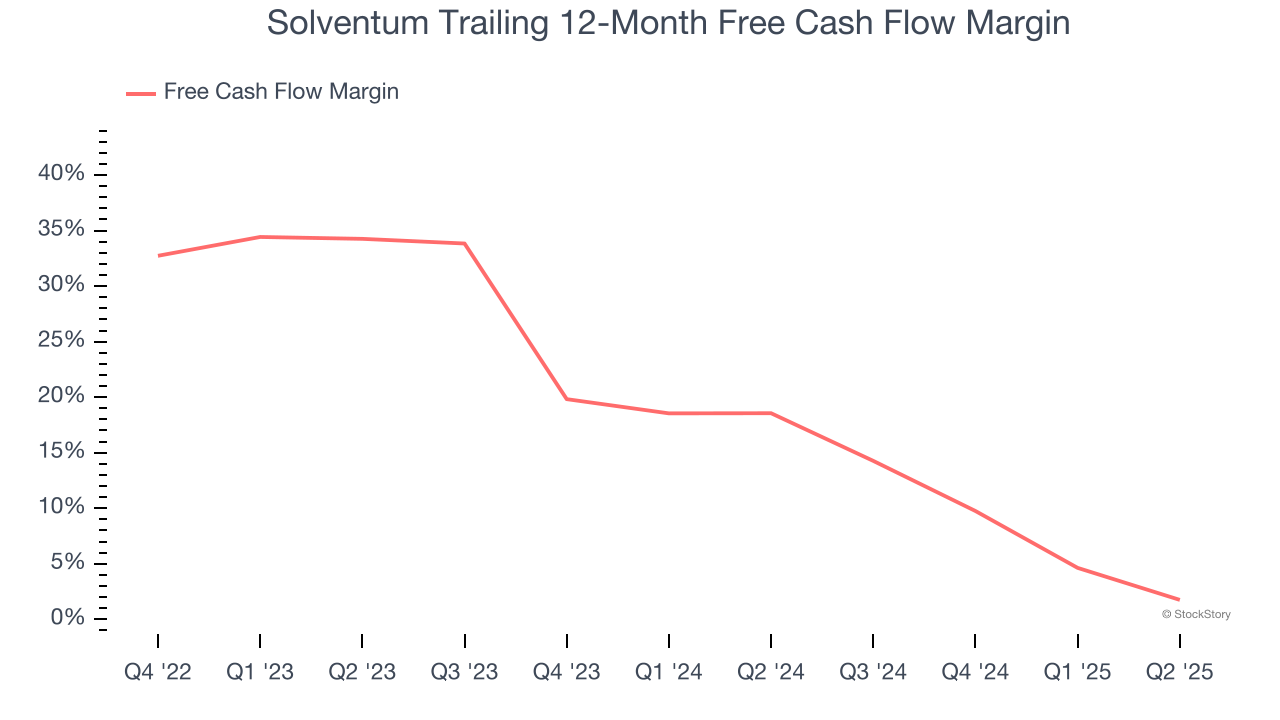 Solventum Trailing 12-Month Free Cash Flow Margin