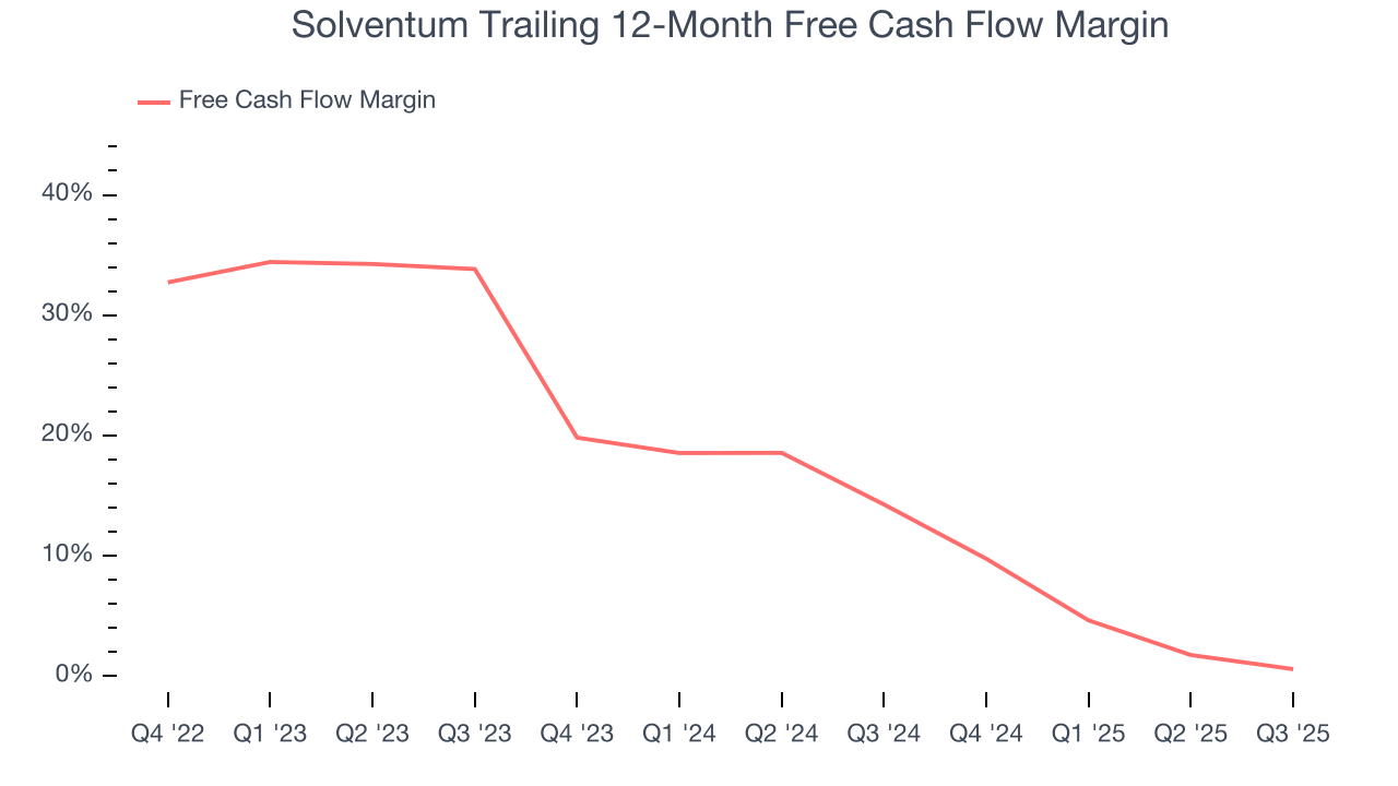Solventum Trailing 12-Month Free Cash Flow Margin