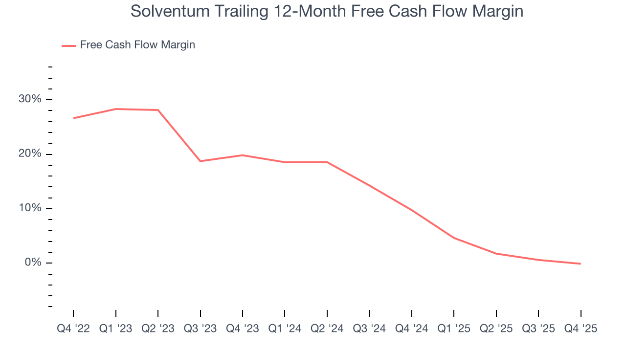 Solventum Trailing 12-Month Free Cash Flow Margin