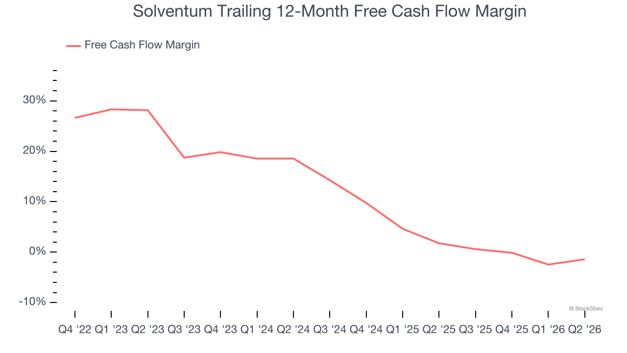 Solventum Trailing 12-Month Free Cash Flow Margin