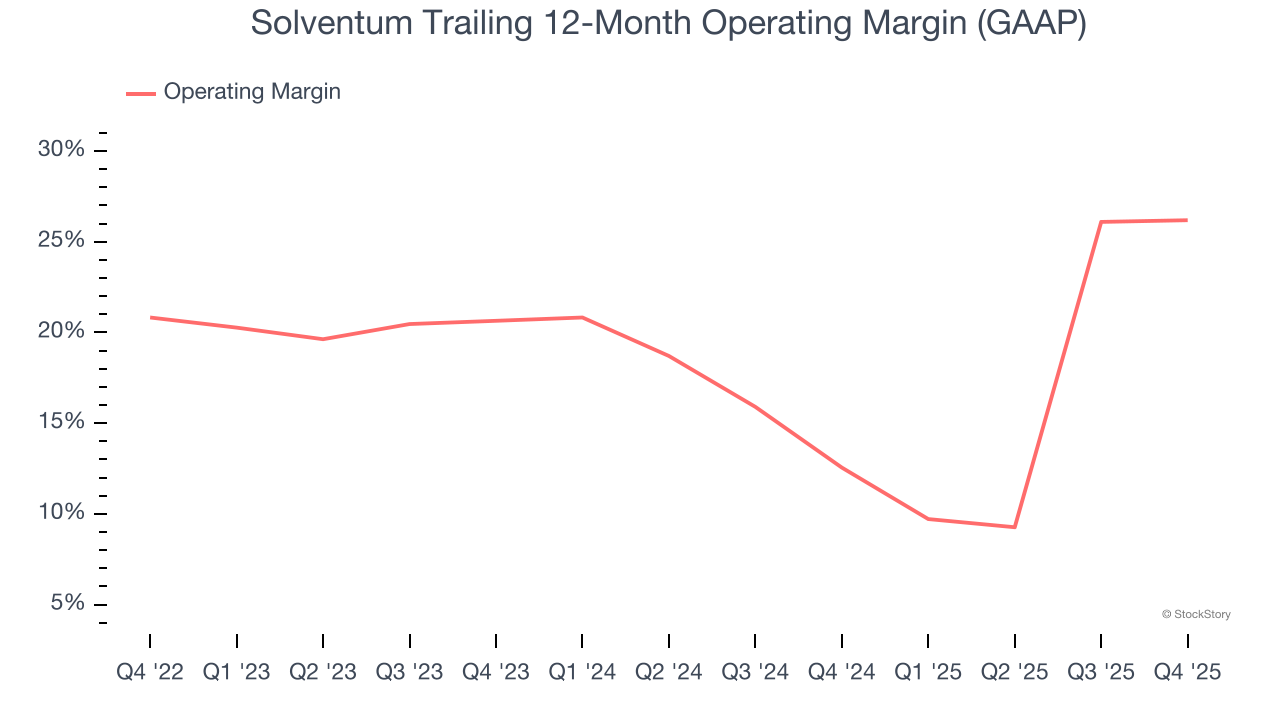 Solventum Trailing 12-Month Operating Margin (GAAP)