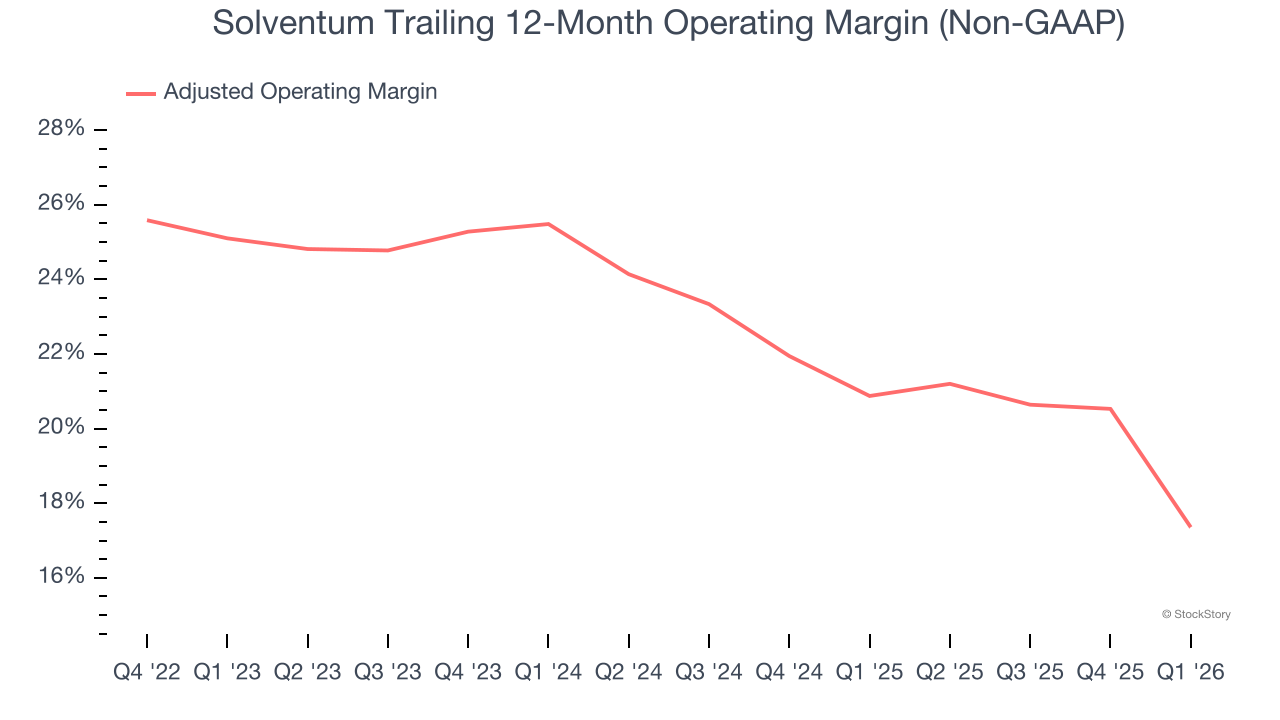 Solventum Trailing 12-Month Operating Margin (Non-GAAP)