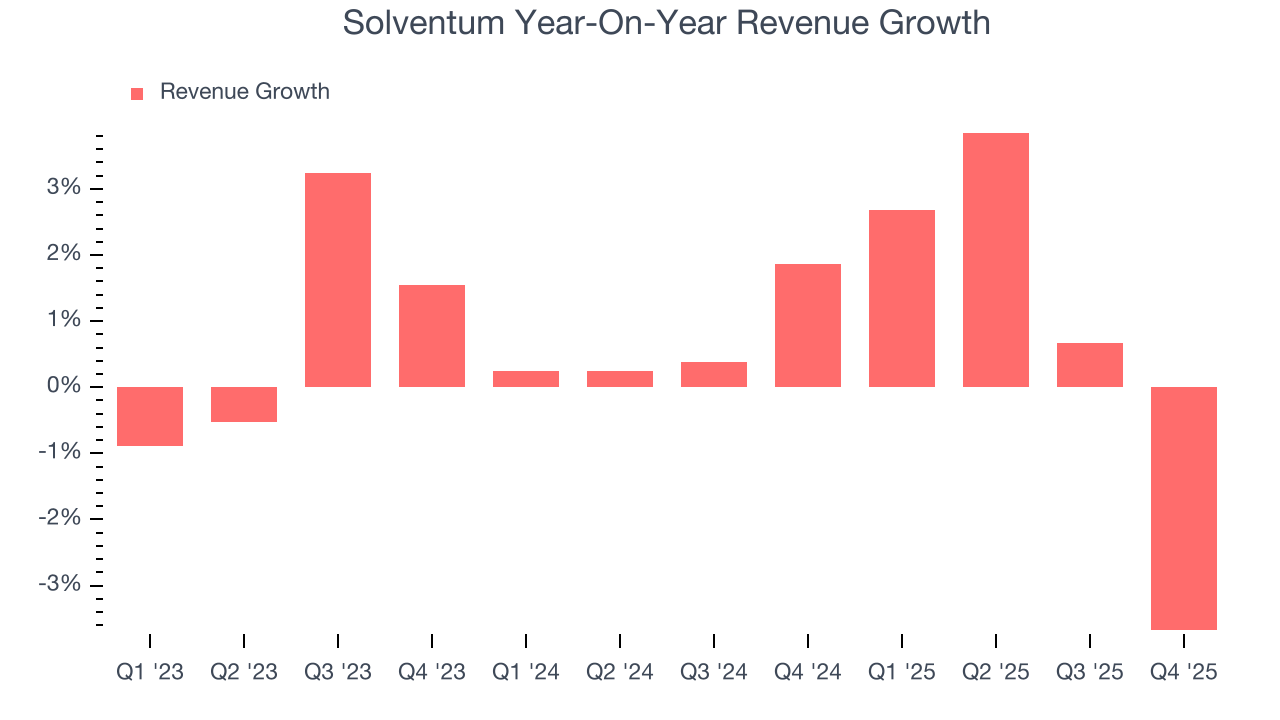 Solventum Year-On-Year Revenue Growth