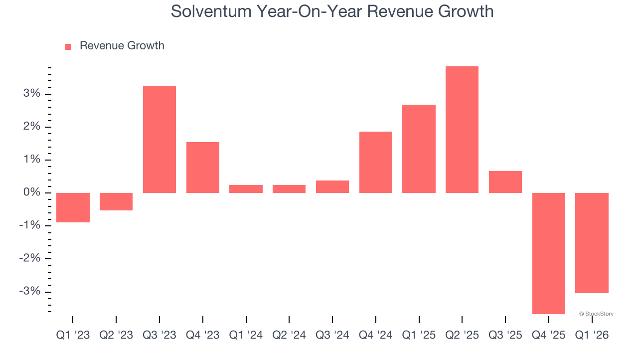 Solventum Year-On-Year Revenue Growth