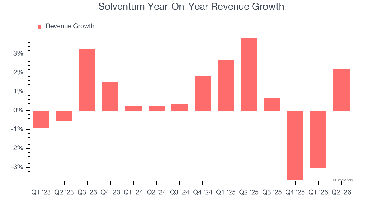 Solventum Year-On-Year Revenue Growth
