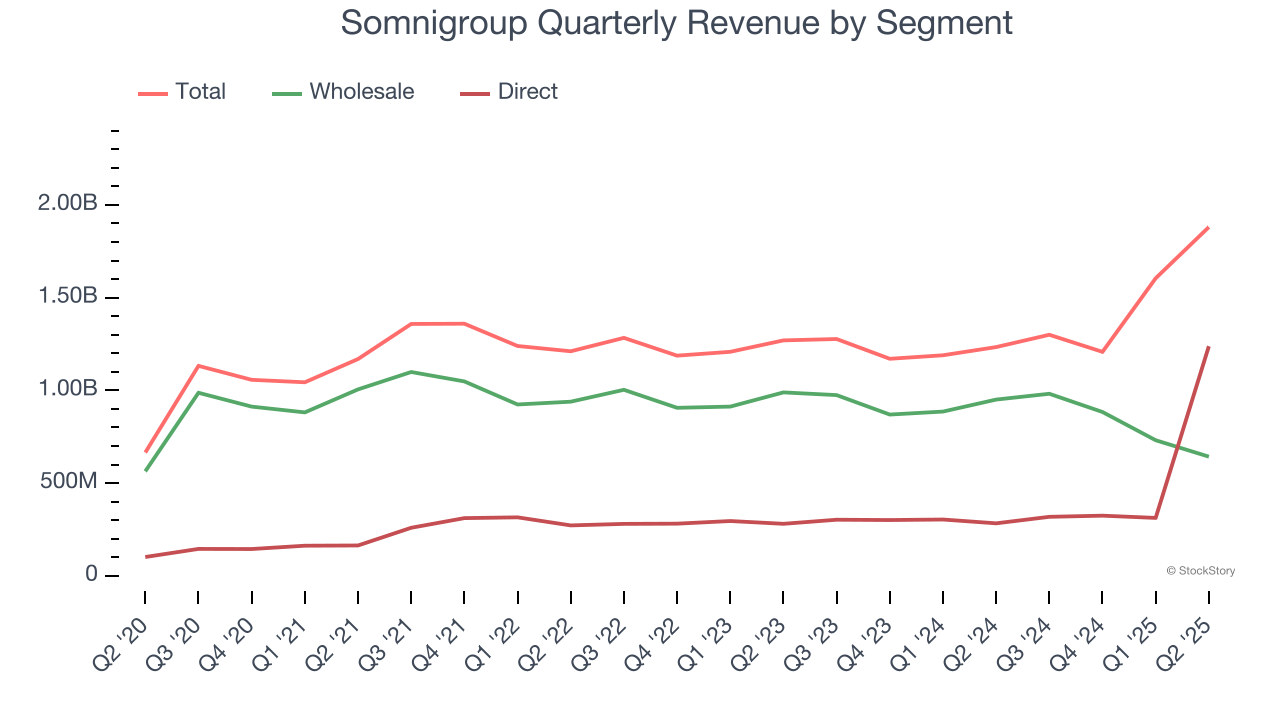 Somnigroup Quarterly Revenue by Segment