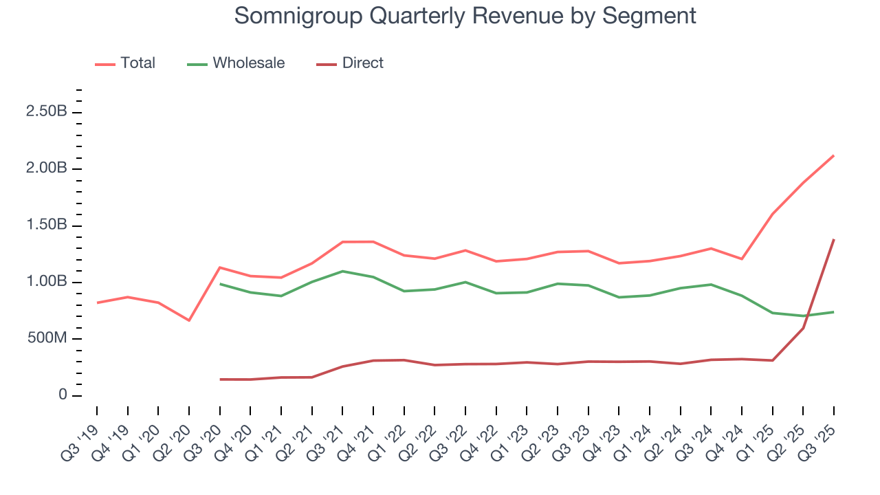 Somnigroup Quarterly Revenue by Segment