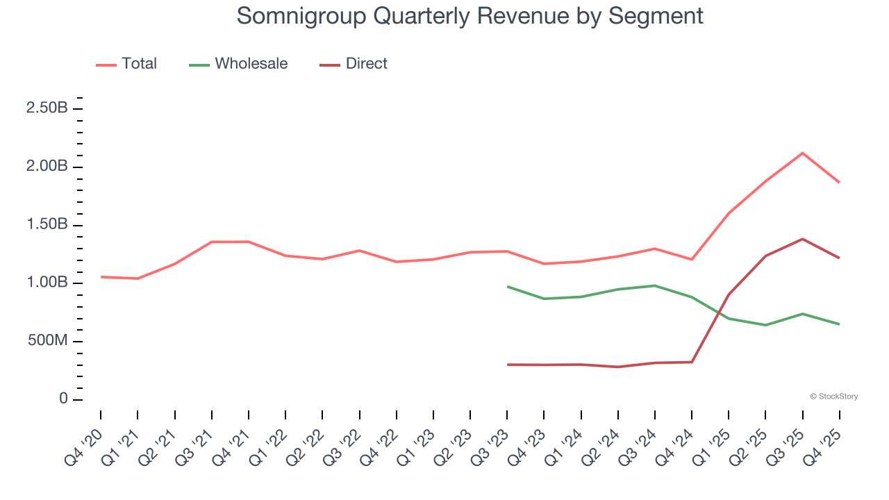 Somnigroup Quarterly Revenue by Segment