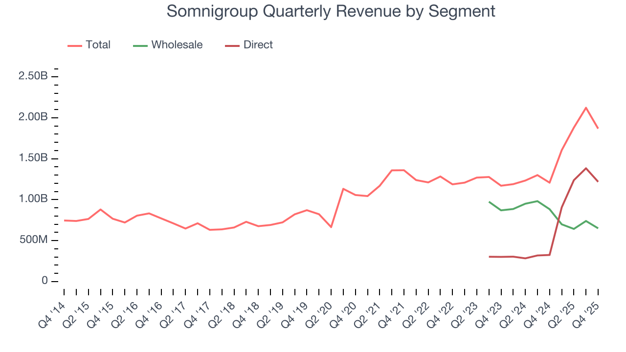 Somnigroup Quarterly Revenue by Segment