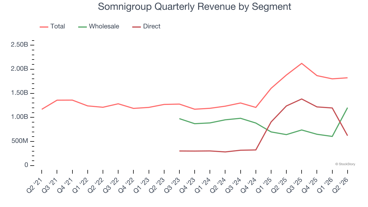 Somnigroup Quarterly Revenue by Segment