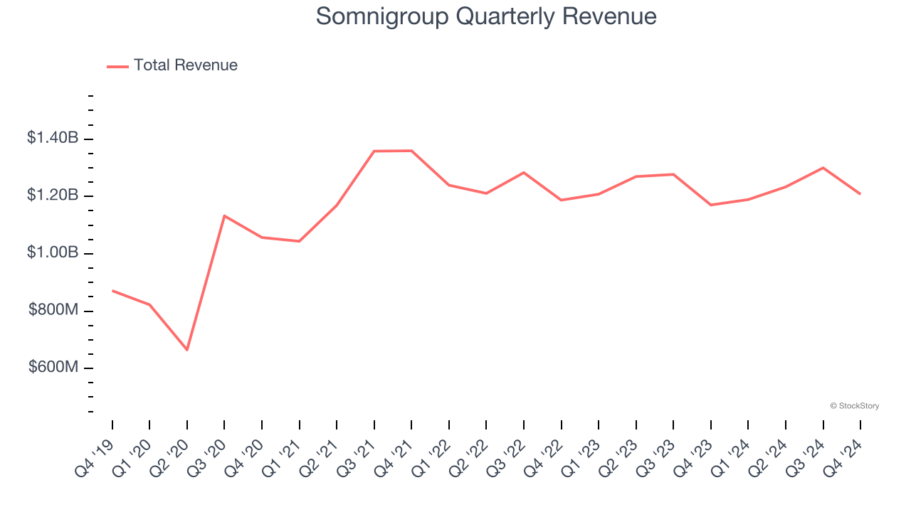 Somnigroup Quarterly Revenue