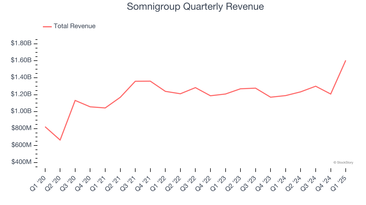Somnigroup Quarterly Revenue