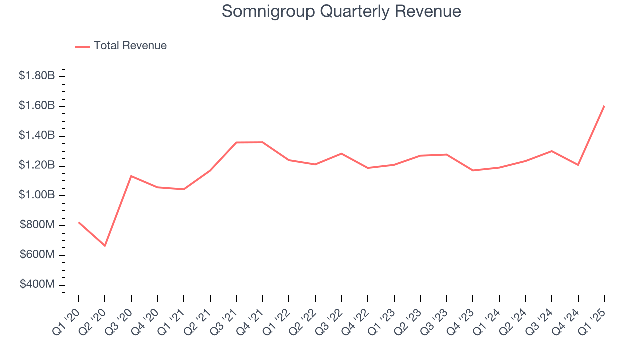 Somnigroup Quarterly Revenue