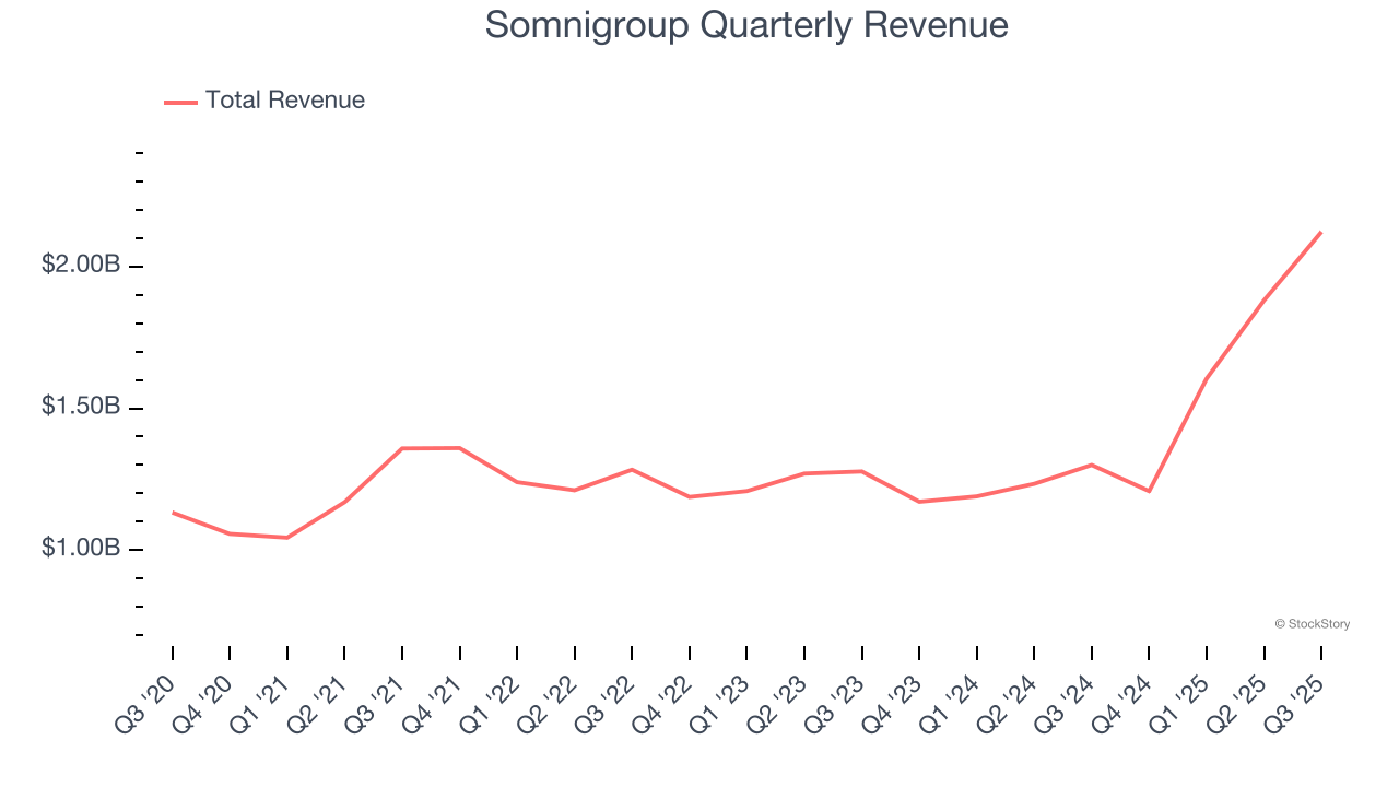 Somnigroup Quarterly Revenue