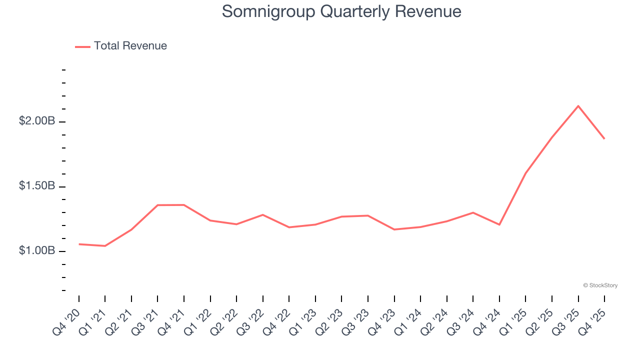 Somnigroup Quarterly Revenue
