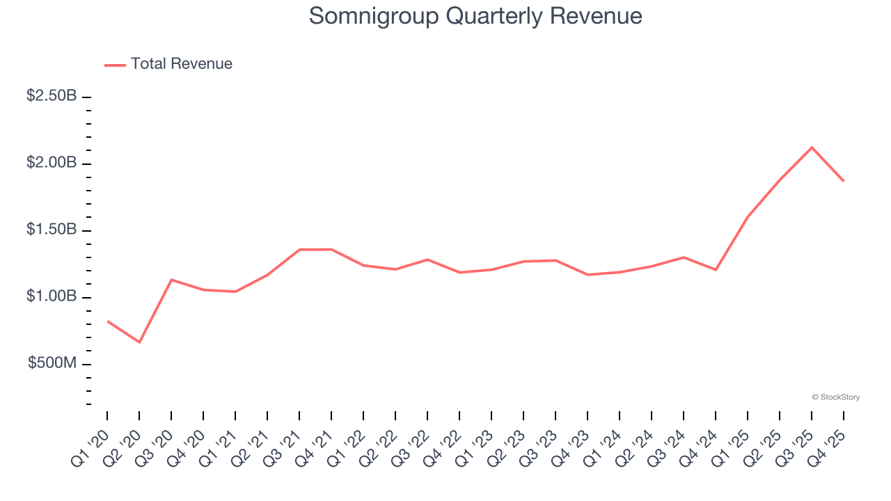 Somnigroup Quarterly Revenue