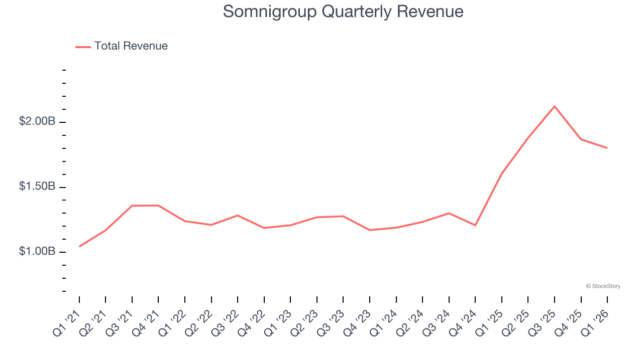 Somnigroup Quarterly Revenue
