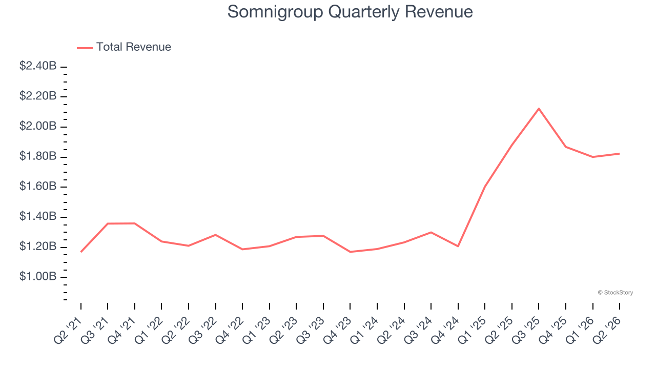 Somnigroup Quarterly Revenue