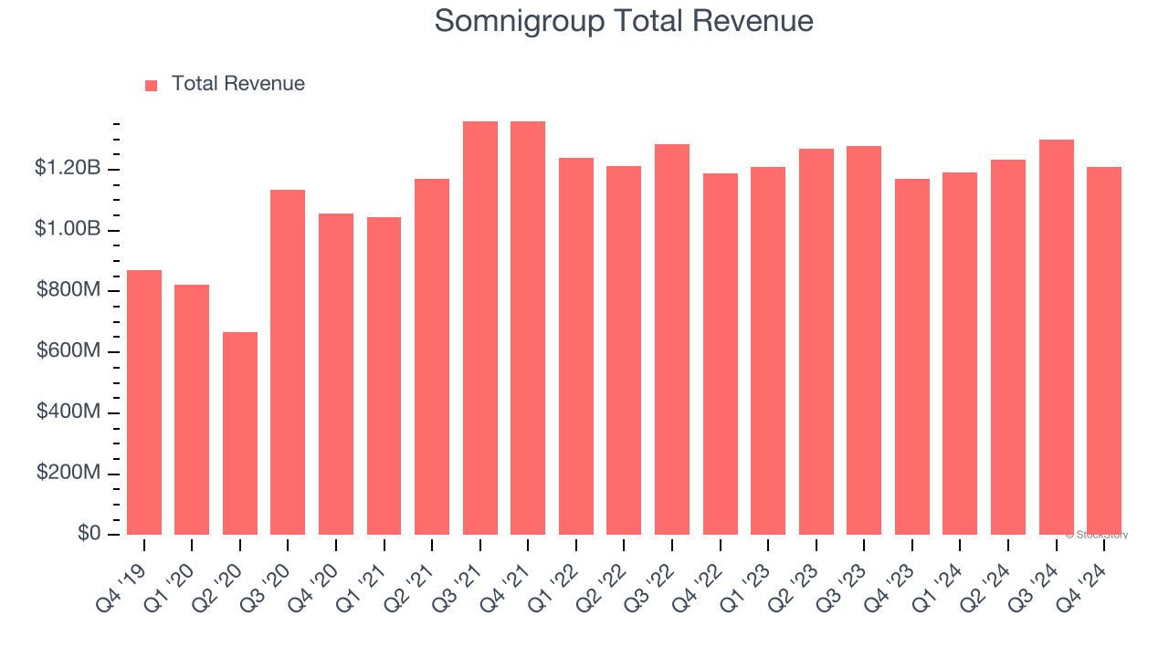 Somnigroup Total Revenue