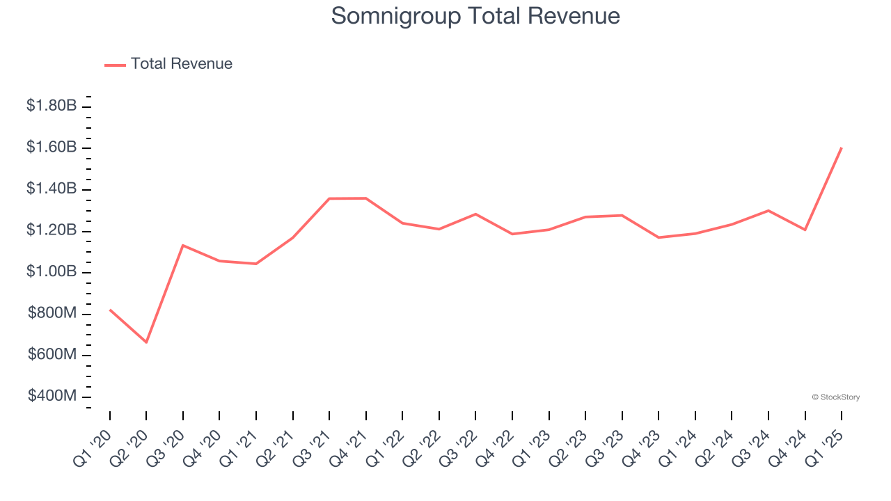 Somnigroup Total Revenue