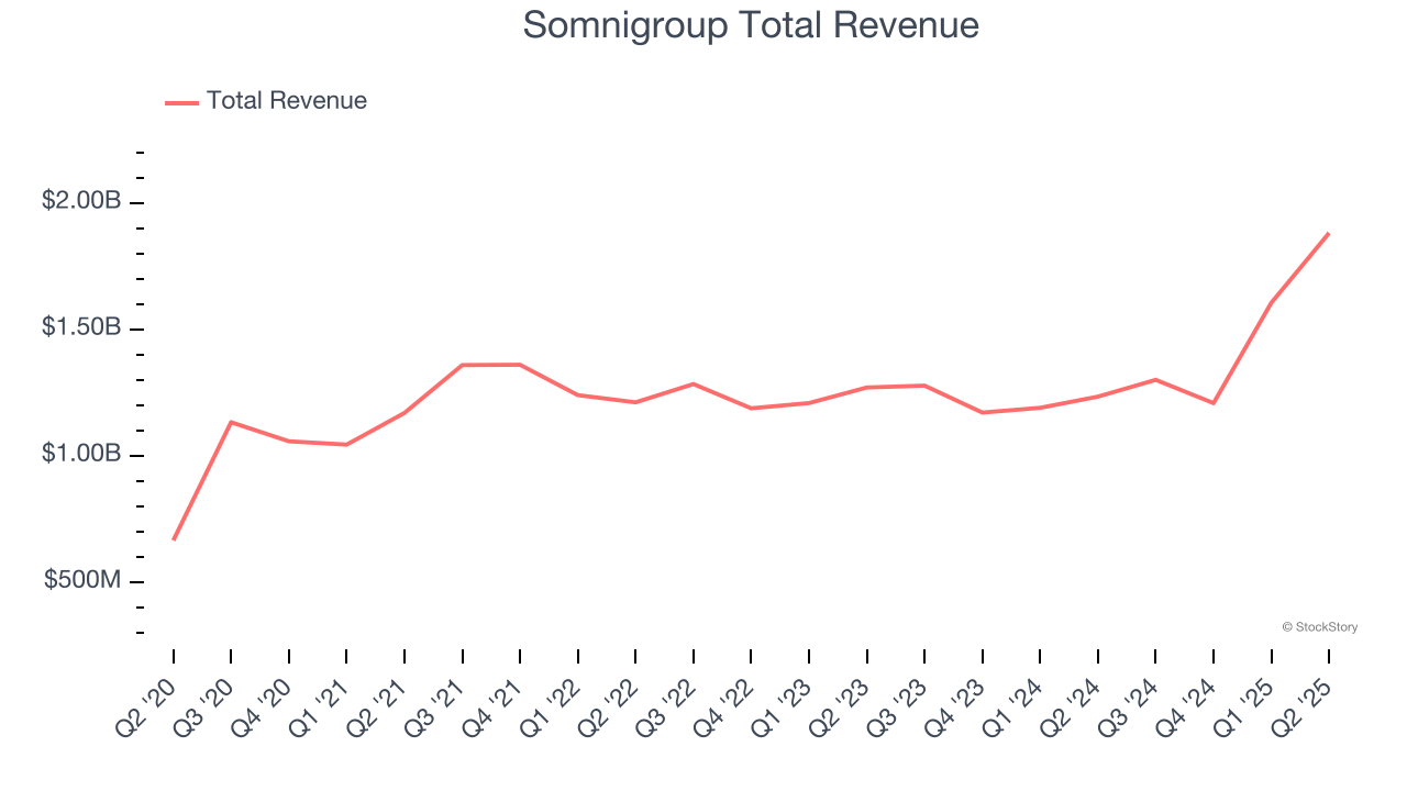 Somnigroup Total Revenue