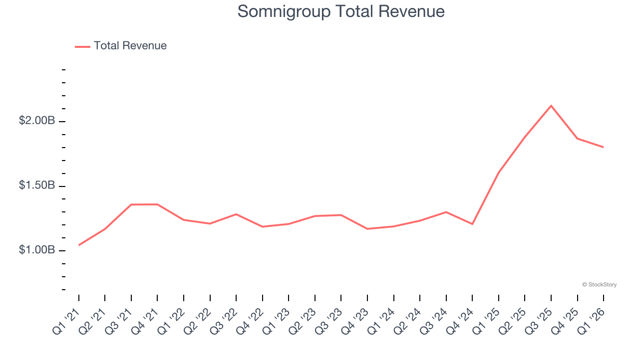 Somnigroup Total Revenue