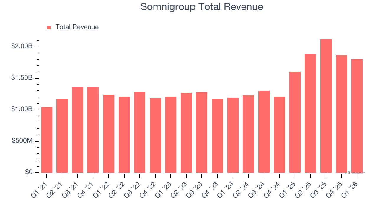 Somnigroup Total Revenue