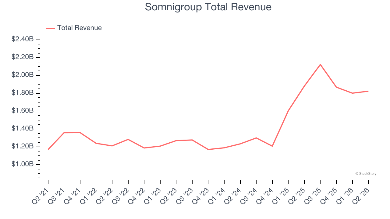Somnigroup Total Revenue