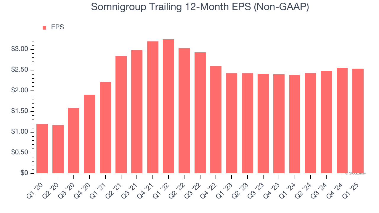 Somnigroup Trailing 12-Month EPS (Non-GAAP)