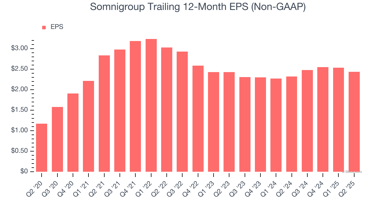 Somnigroup Trailing 12-Month EPS (Non-GAAP)