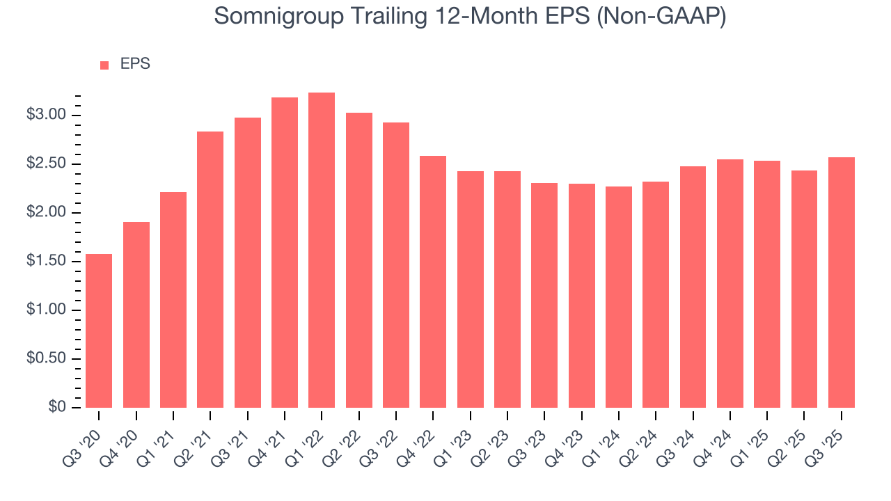 Somnigroup Trailing 12-Month EPS (Non-GAAP)