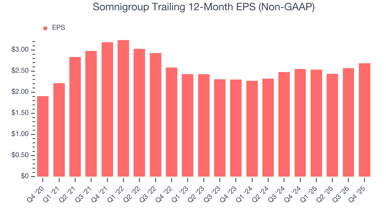 Somnigroup Trailing 12-Month EPS (Non-GAAP)