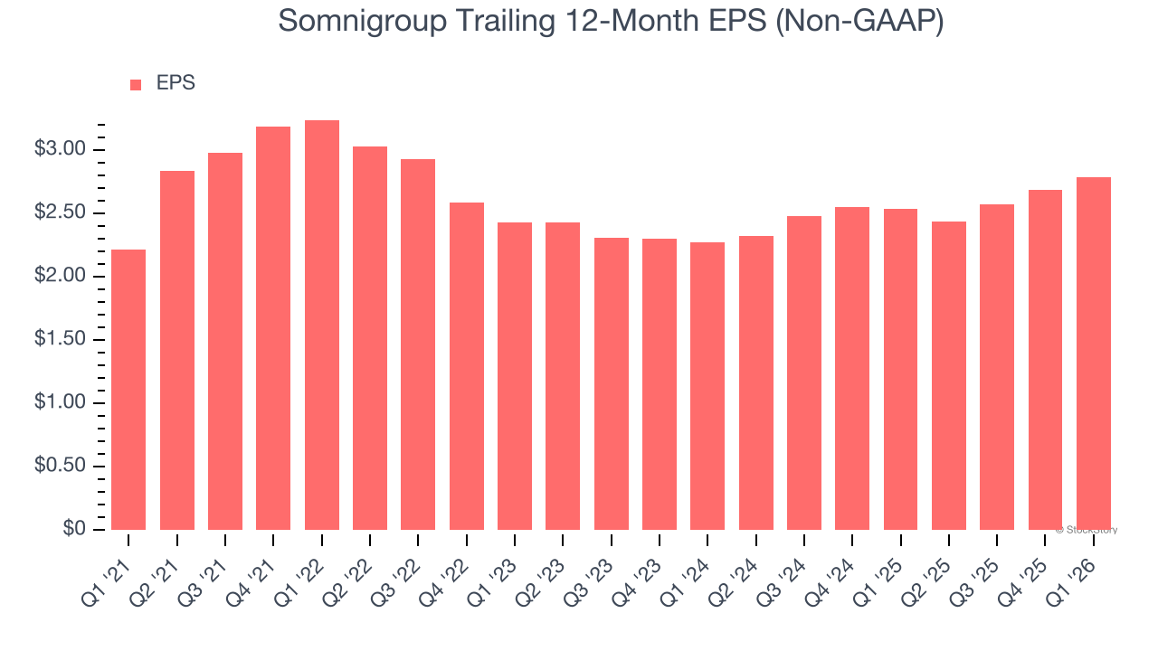 Somnigroup Trailing 12-Month EPS (Non-GAAP)