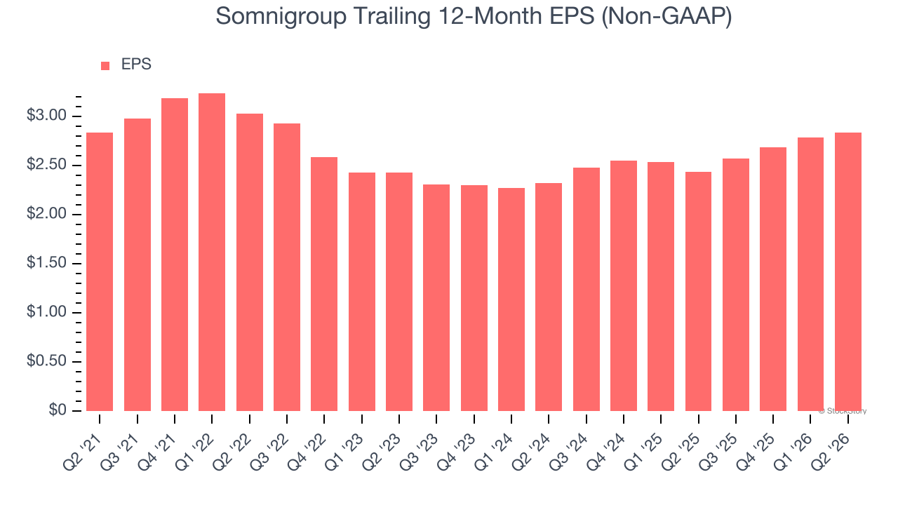 Somnigroup Trailing 12-Month EPS (Non-GAAP)