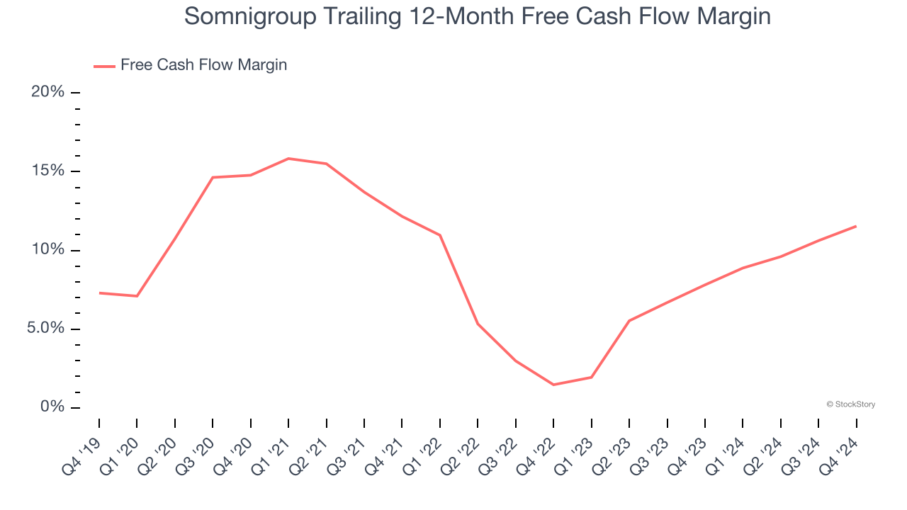 Somnigroup Trailing 12-Month Free Cash Flow Margin