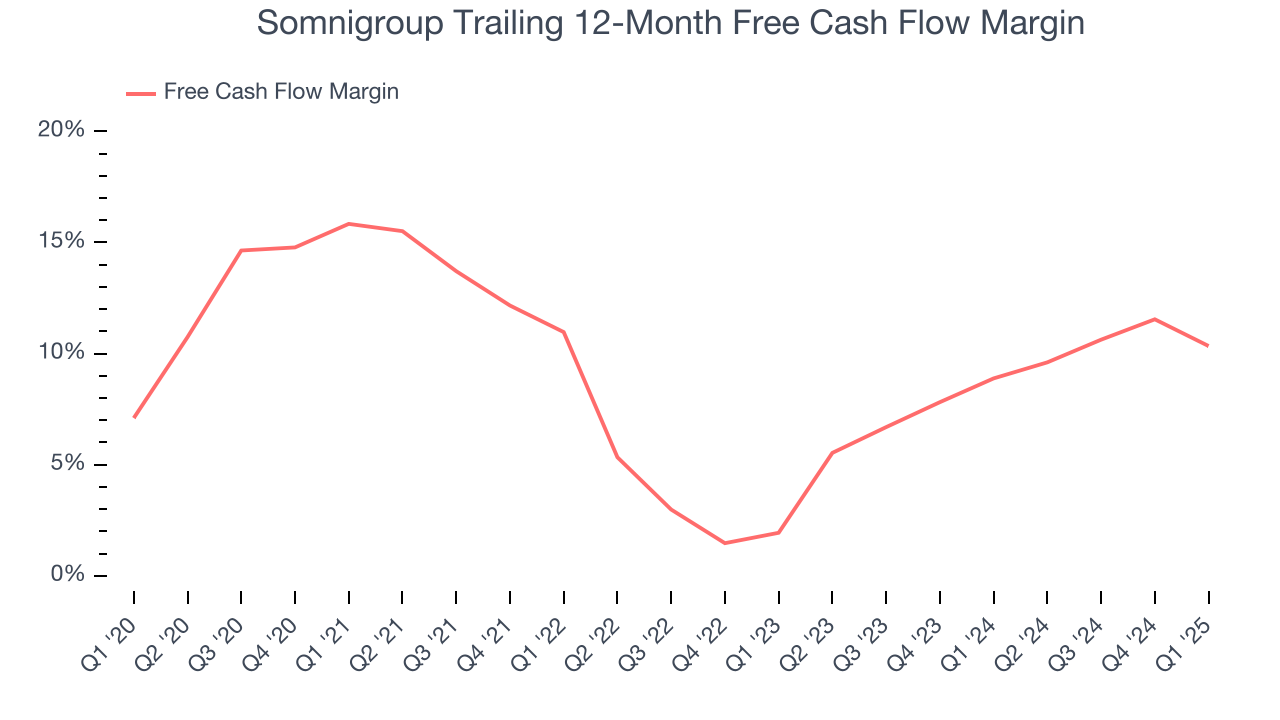 Somnigroup Trailing 12-Month Free Cash Flow Margin