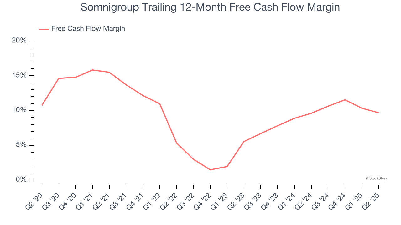 Somnigroup Trailing 12-Month Free Cash Flow Margin