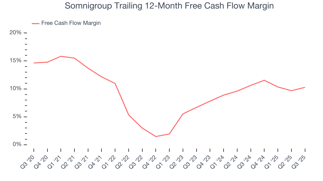 Somnigroup Trailing 12-Month Free Cash Flow Margin