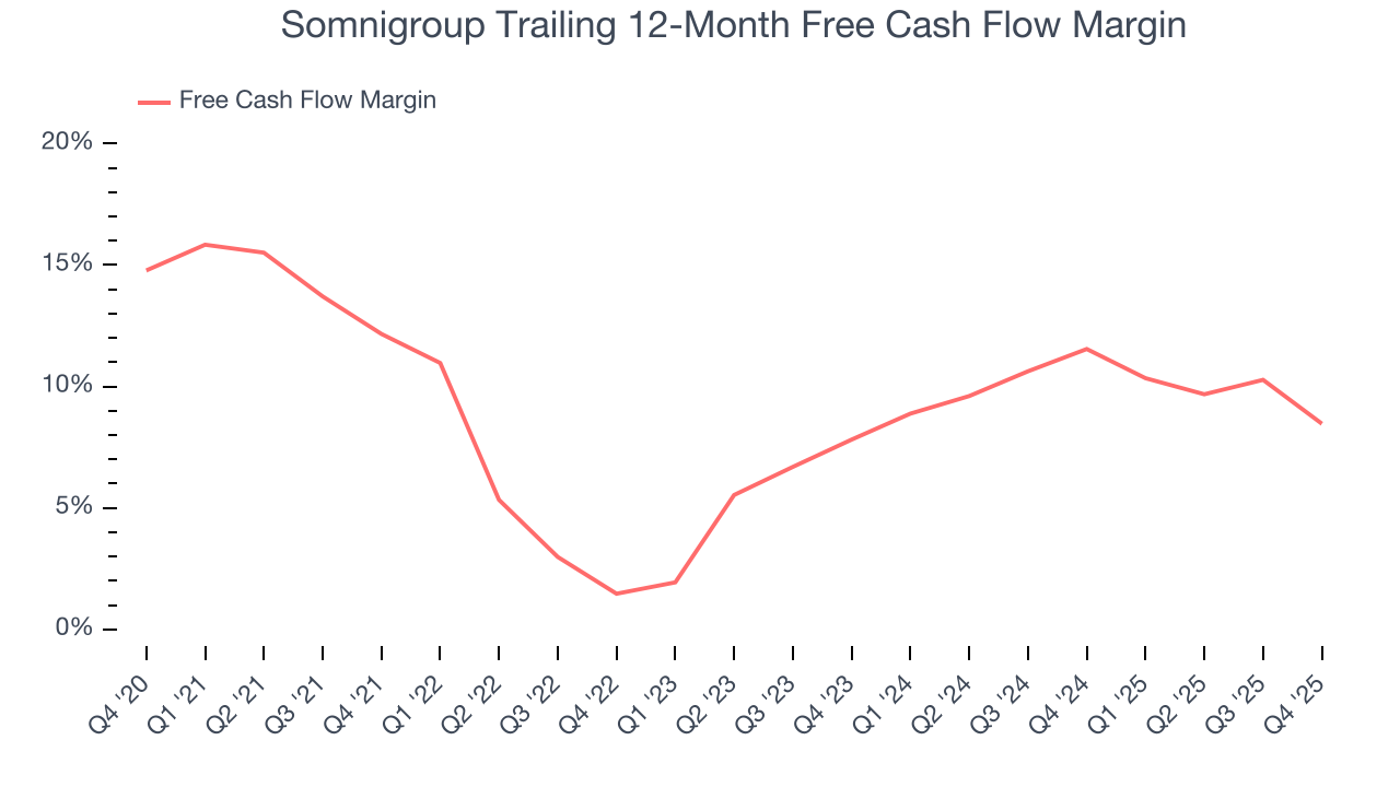 Somnigroup Trailing 12-Month Free Cash Flow Margin