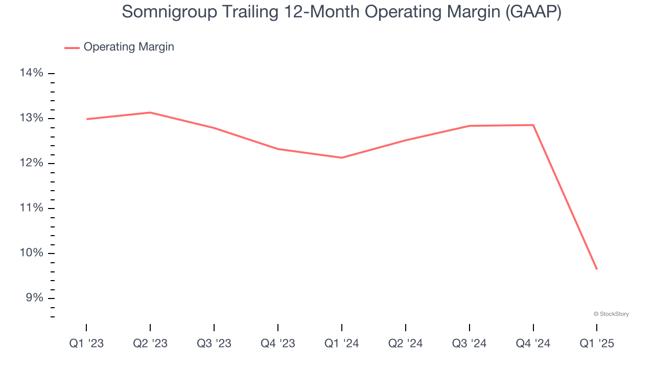 Somnigroup Trailing 12-Month Operating Margin (GAAP)