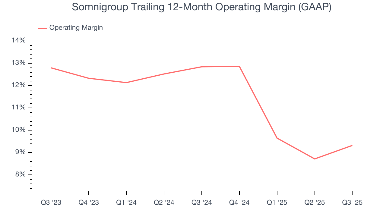Somnigroup Trailing 12-Month Operating Margin (GAAP)