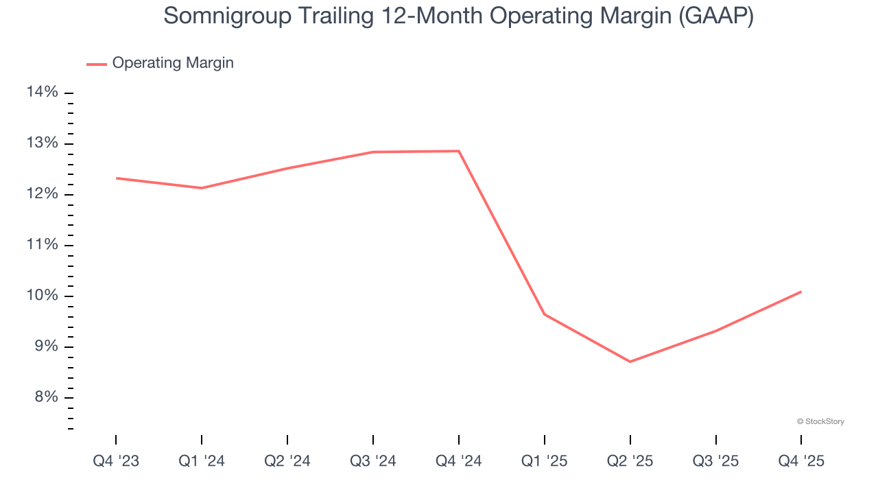 Somnigroup Trailing 12-Month Operating Margin (GAAP)