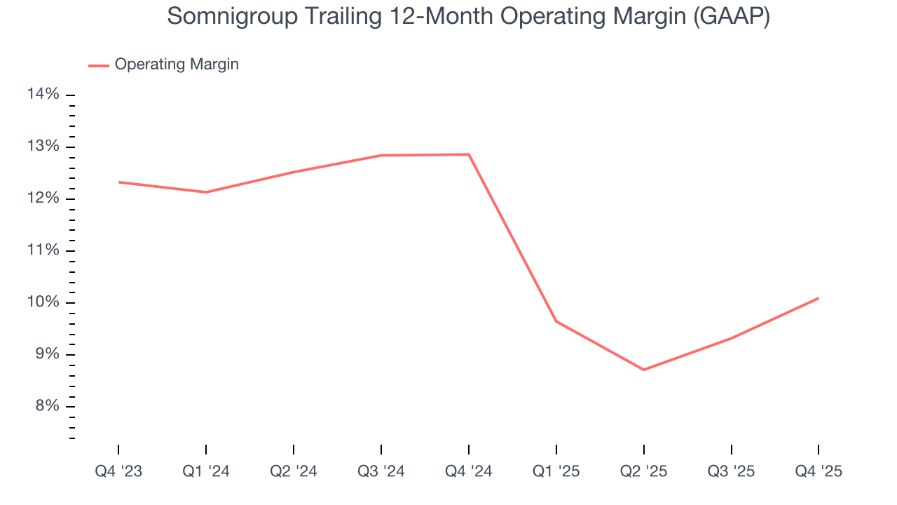 Somnigroup Trailing 12-Month Operating Margin (GAAP)