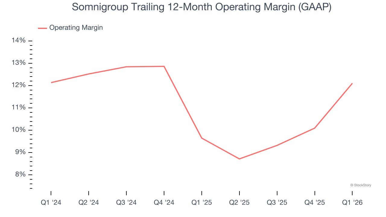 Somnigroup Trailing 12-Month Operating Margin (GAAP)