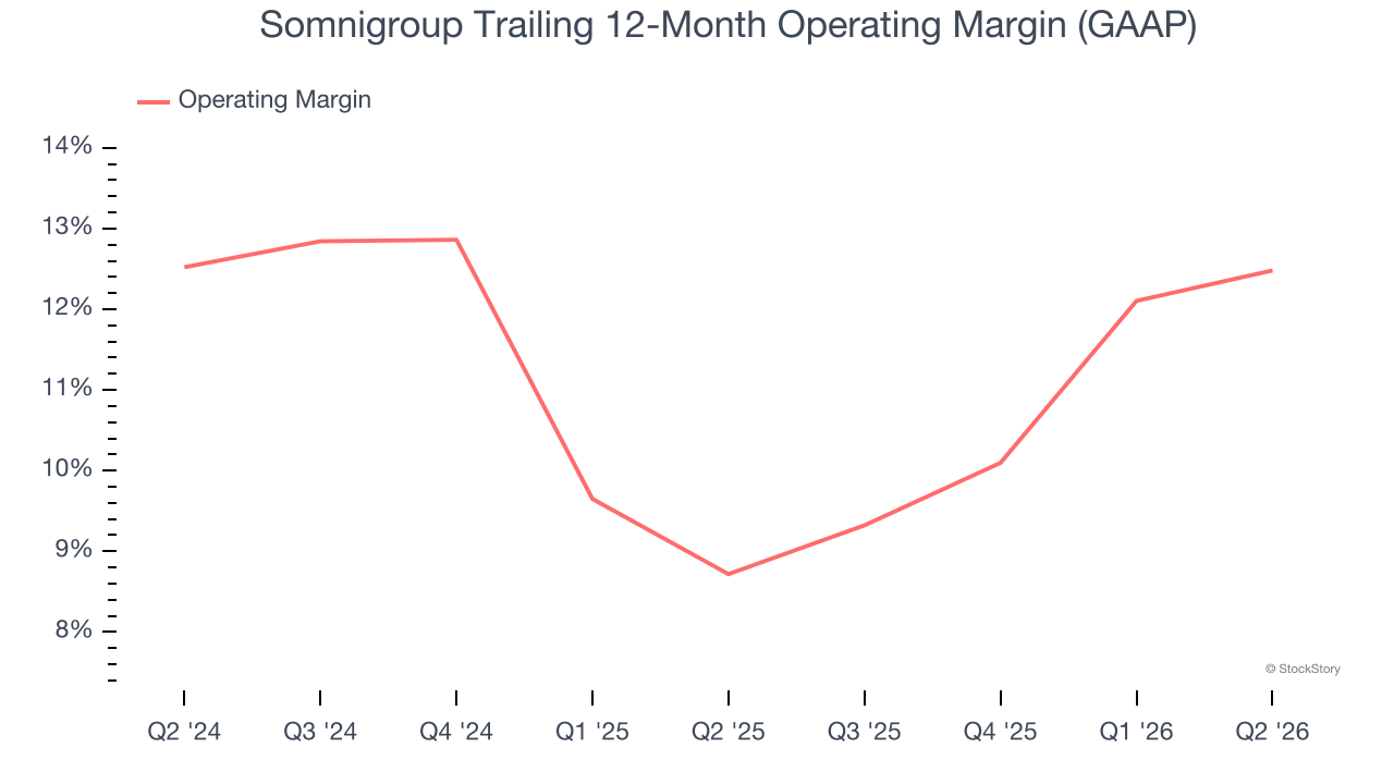 Somnigroup Trailing 12-Month Operating Margin (GAAP)